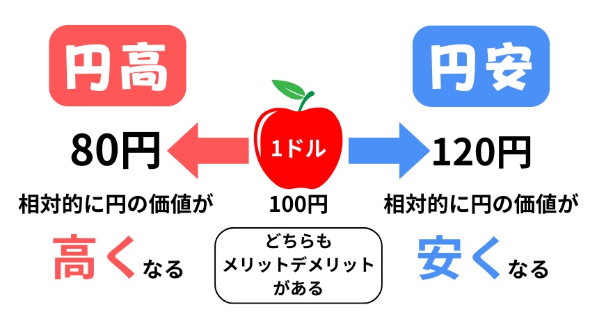 円安　円高　簡単に