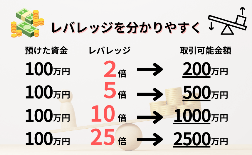 レバレッジ　分かりやすく