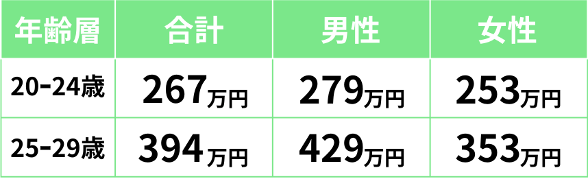 2024年発表の20代の平均年収