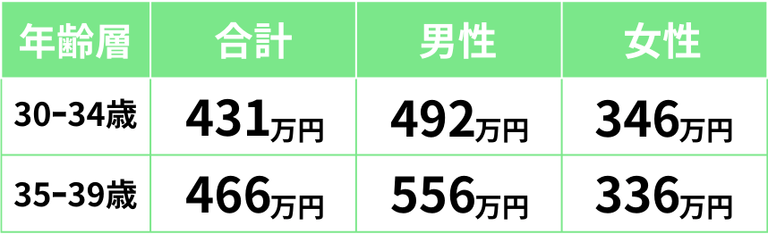 2024年発表の30代の平均年収