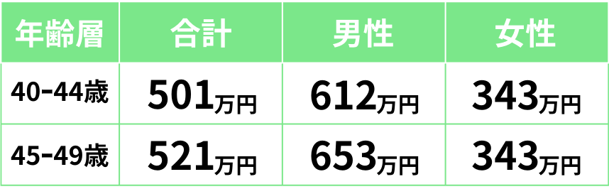 2024年発表の40代の平均年収