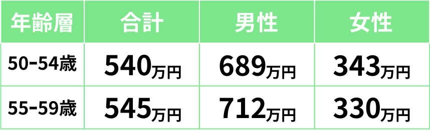 2024年発表の50代の平均年収