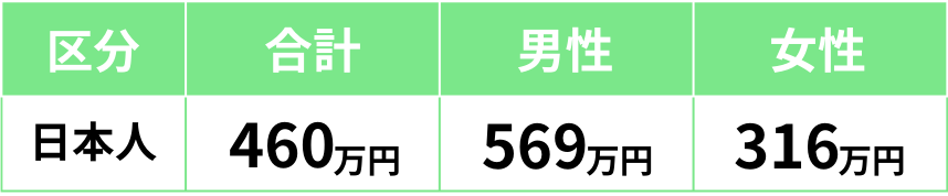 2024年発表の日本人の平均年収