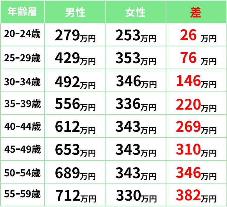 日本の平均年収の男女差