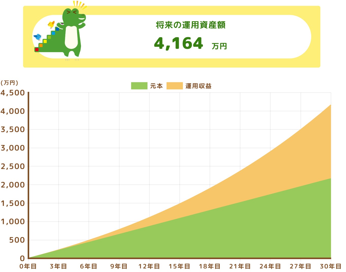 毎月6万円を30年間積立したときの計算