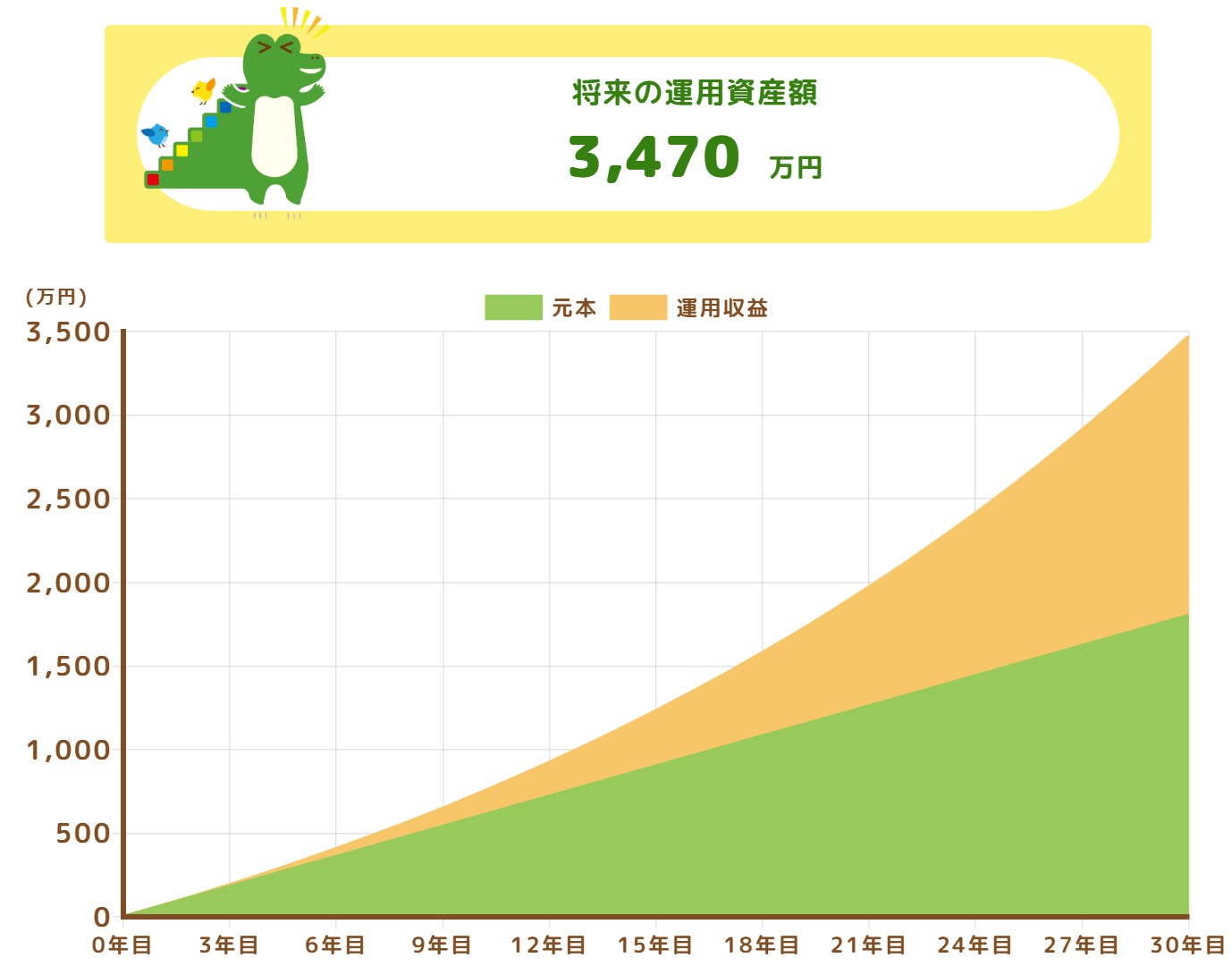 毎月5万円を30年間積立したときの計算