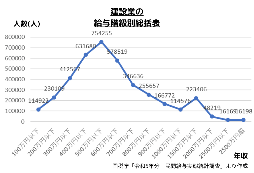 建設業　給与階級の構成