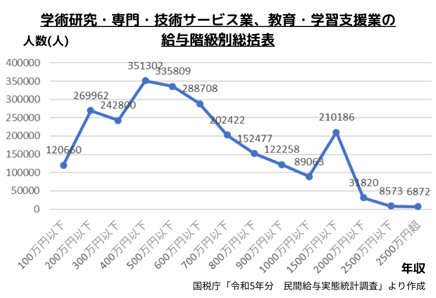 学術研究・専門・技術サービス業、教育・学習支援業　給与階級の構成