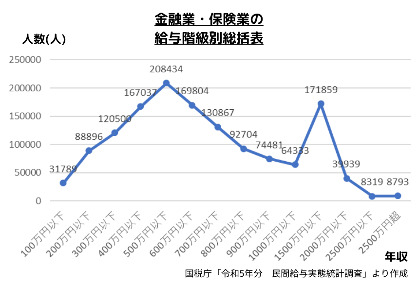 金融業・保険業　給与階級の構成