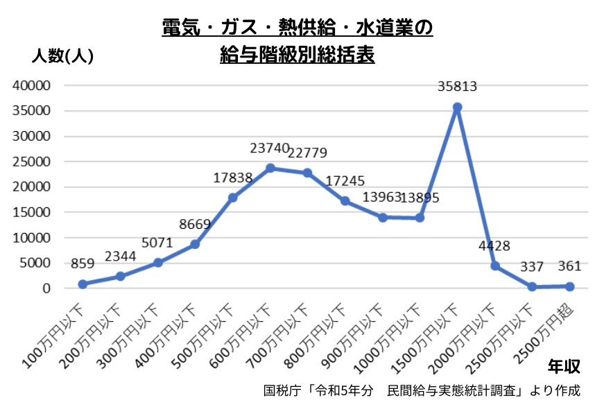 電気・ガス・熱供給・水道業　給与階級の構成