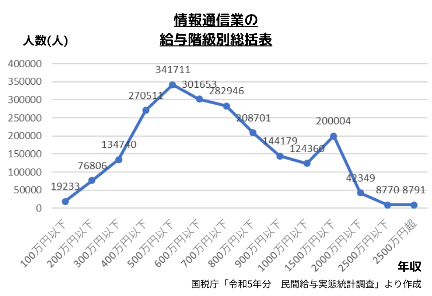 情報通信業　給与階級の構成