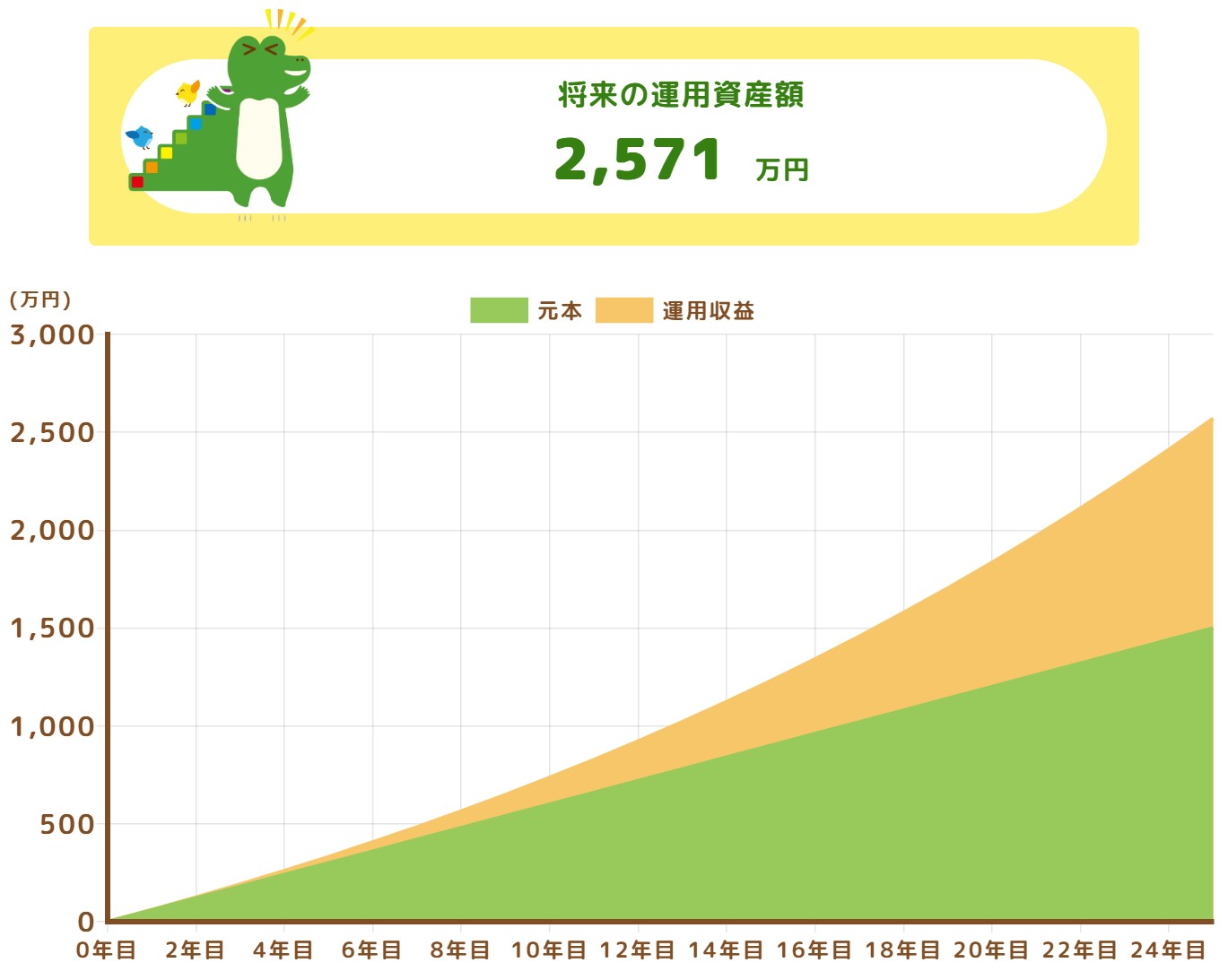 毎月5万円を25年間積立したときの計算