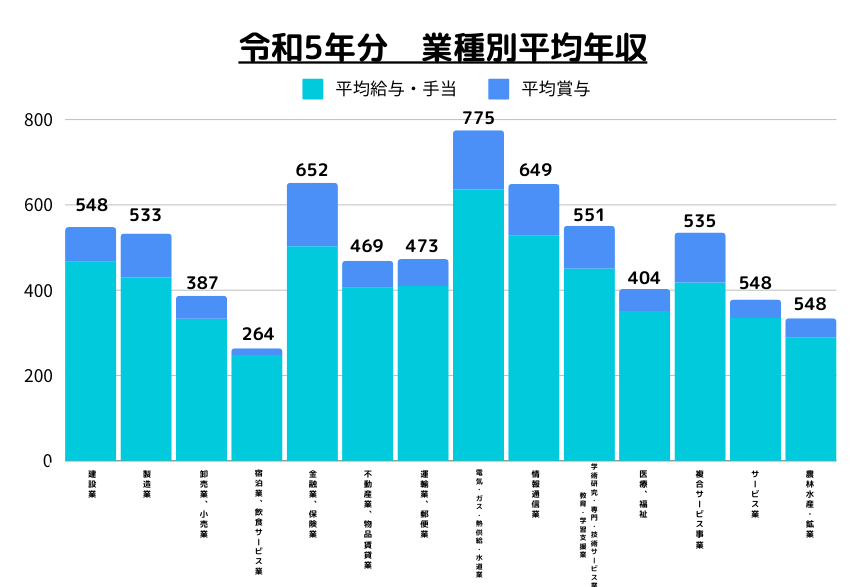 業界別平均年収　最新　表